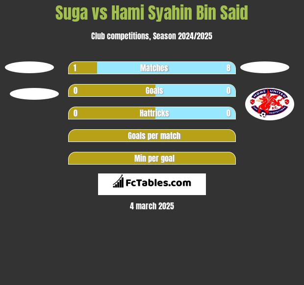 Suga vs Hami Syahin Bin Said h2h player stats