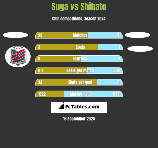 Suga vs Shibato h2h player stats