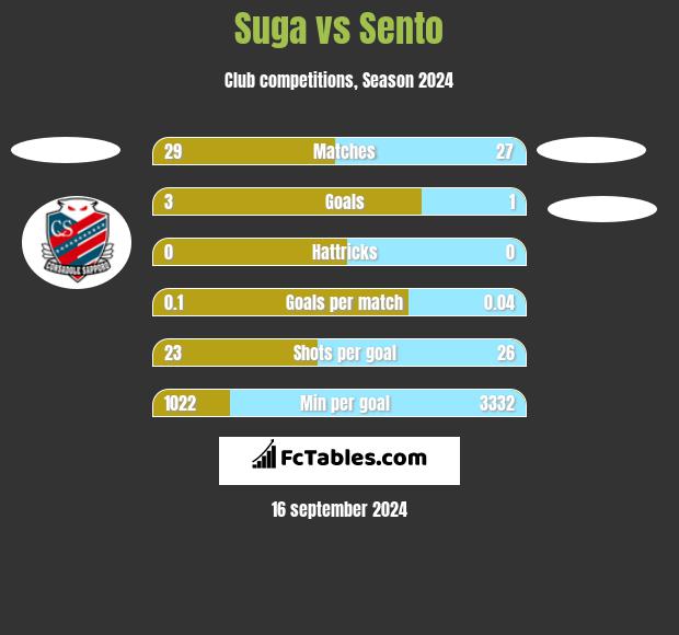 Suga vs Sento h2h player stats