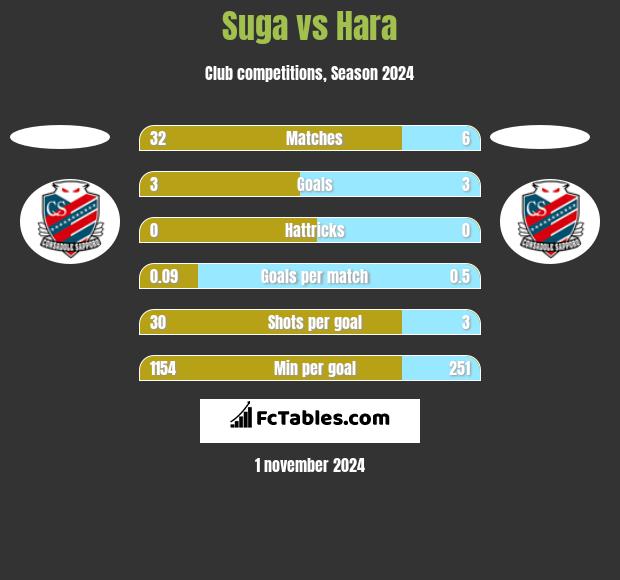 Suga vs Hara h2h player stats