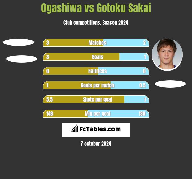 Ogashiwa vs Gotoku Sakai h2h player stats