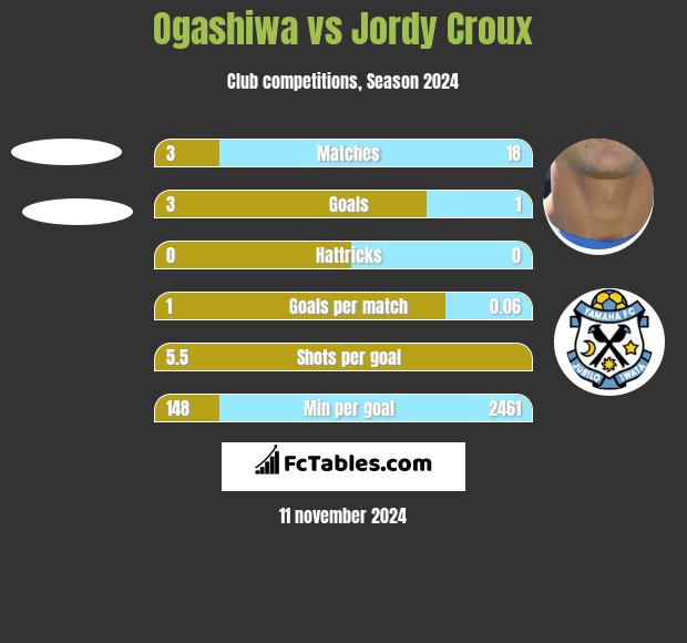 Ogashiwa vs Jordy Croux h2h player stats