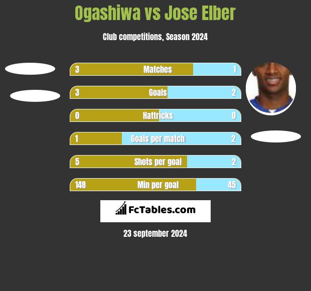 Ogashiwa vs Jose Elber h2h player stats