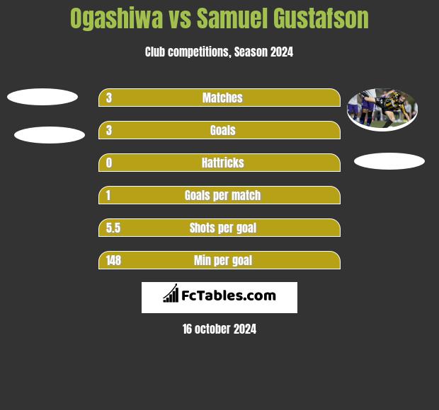 Ogashiwa vs Samuel Gustafson h2h player stats