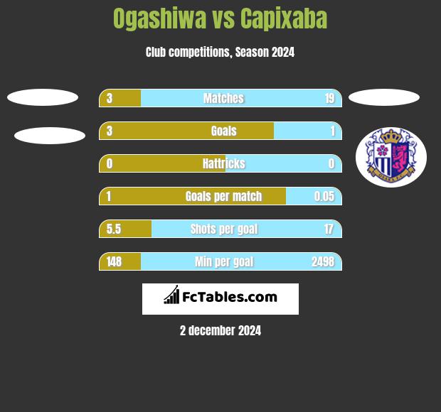 Ogashiwa vs Capixaba h2h player stats