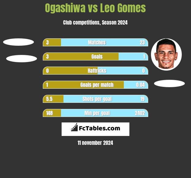 Ogashiwa vs Leo Gomes h2h player stats