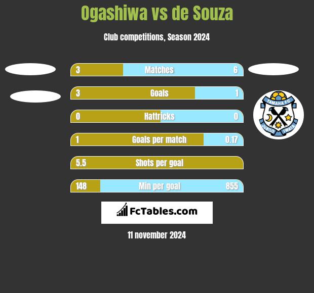 Ogashiwa vs de Souza h2h player stats