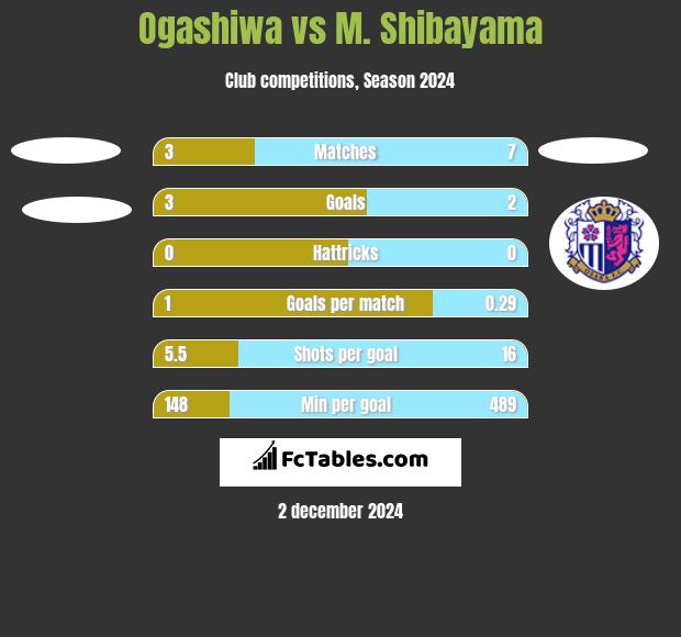 Ogashiwa vs M. Shibayama h2h player stats