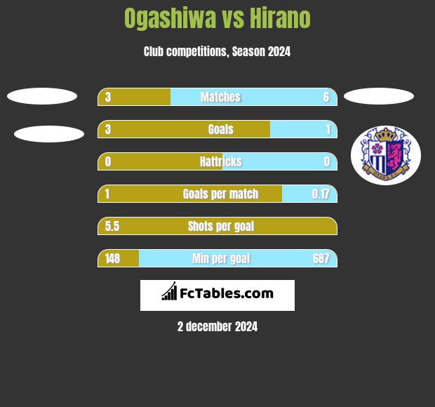 Ogashiwa vs Hirano h2h player stats