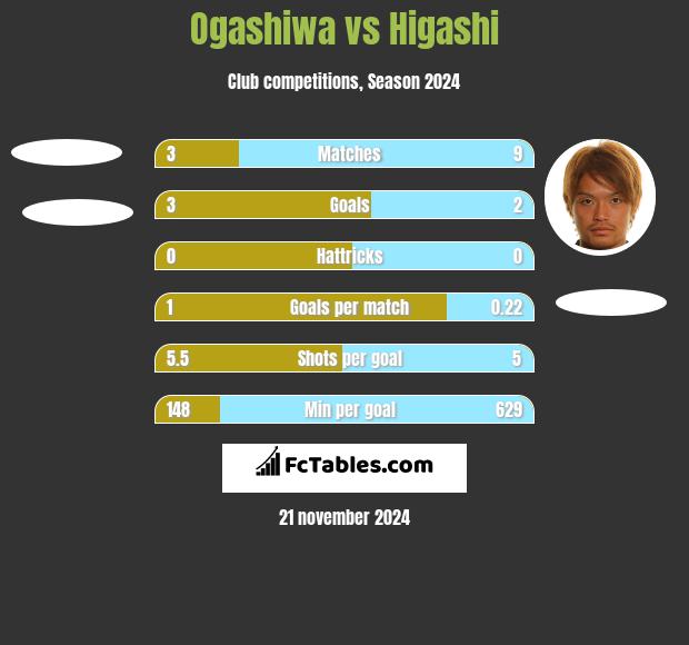 Ogashiwa vs Higashi h2h player stats