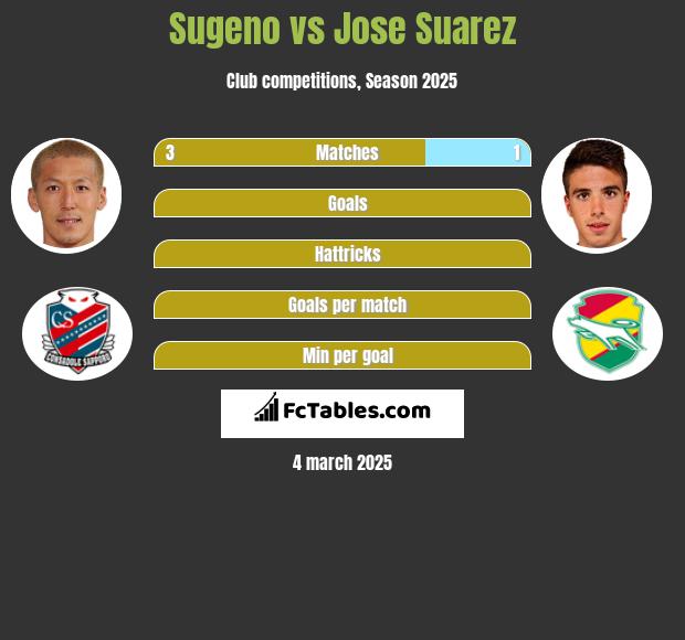 Sugeno vs Jose Suarez h2h player stats