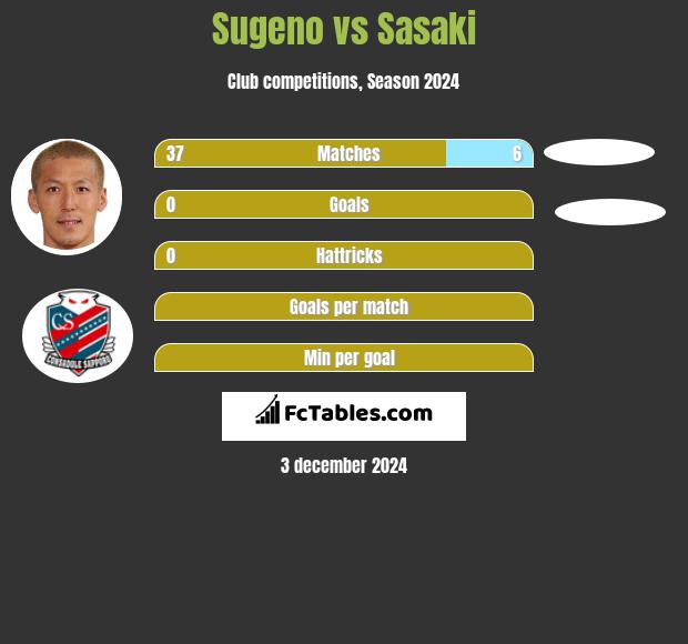 Sugeno vs Sasaki h2h player stats