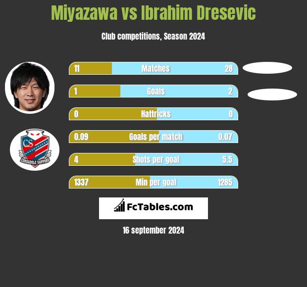 Miyazawa vs Ibrahim Dresevic h2h player stats