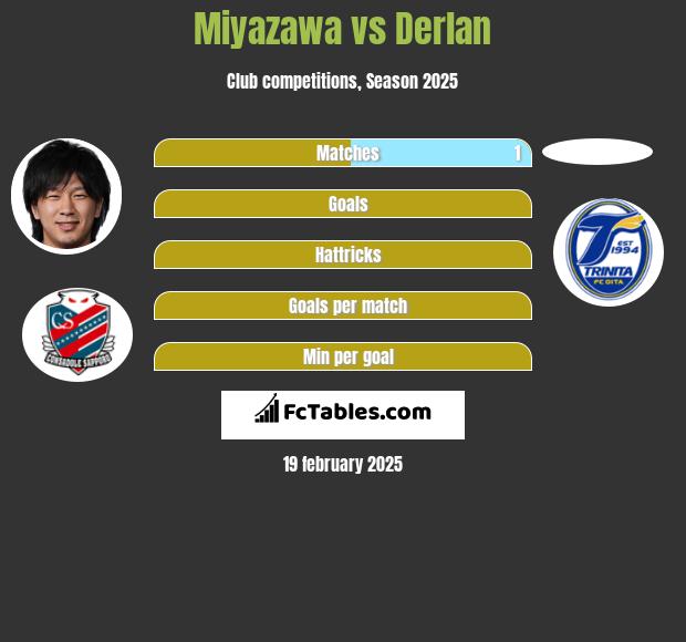 Miyazawa vs Derlan h2h player stats