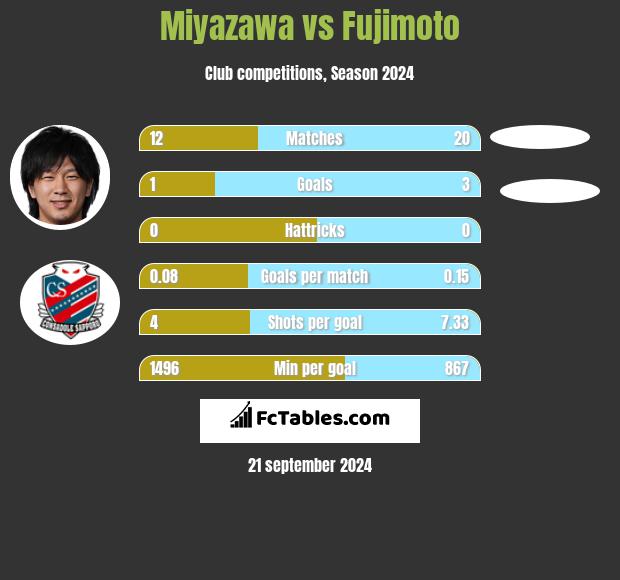 Miyazawa vs Fujimoto h2h player stats