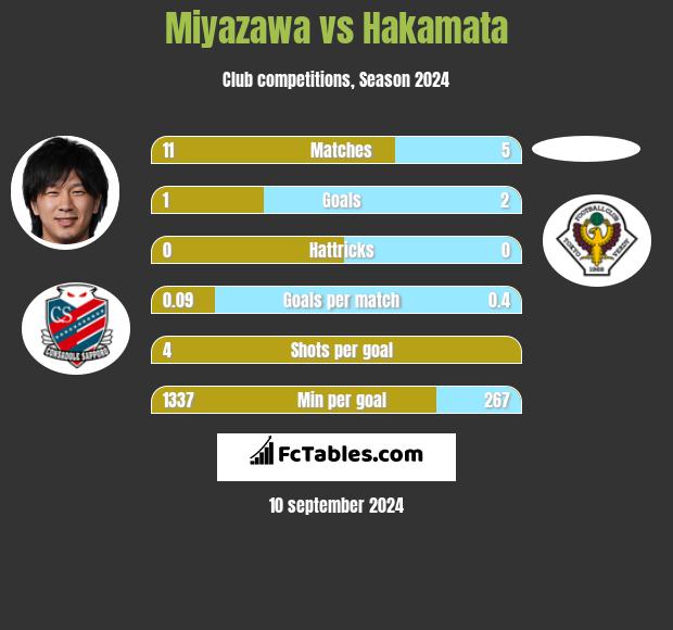 Miyazawa vs Hakamata h2h player stats