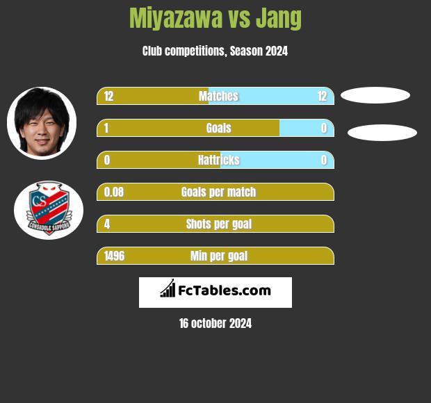 Miyazawa vs Jang h2h player stats