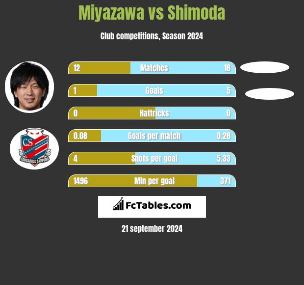 Miyazawa vs Shimoda h2h player stats