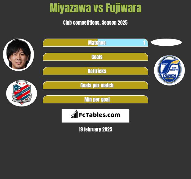 Miyazawa vs Fujiwara h2h player stats