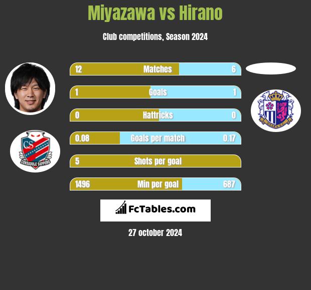 Miyazawa vs Hirano h2h player stats