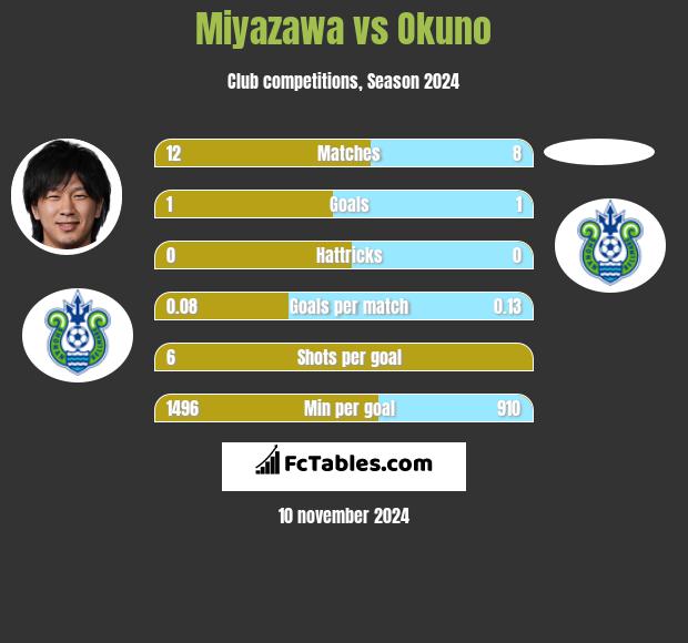 Miyazawa vs Okuno h2h player stats