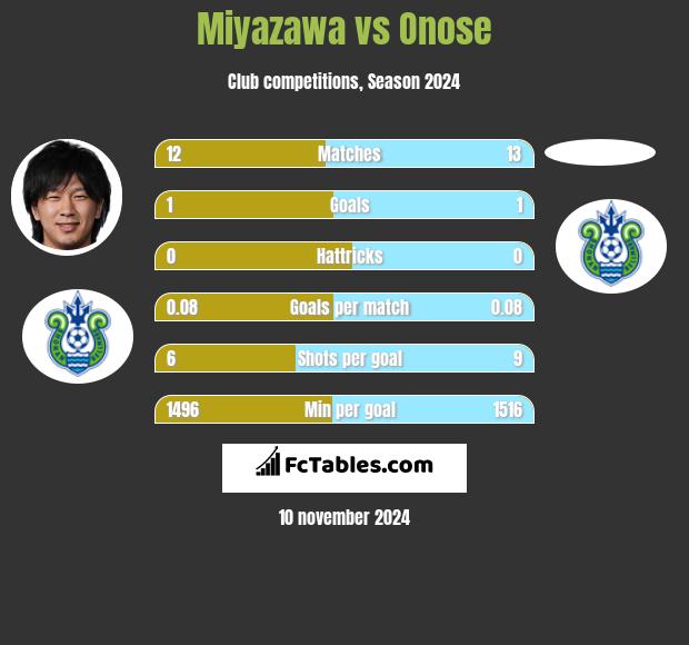 Miyazawa vs Onose h2h player stats