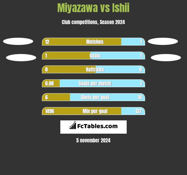 Miyazawa vs Ishii h2h player stats