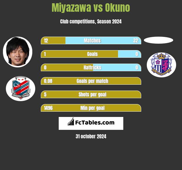 Miyazawa vs Okuno h2h player stats