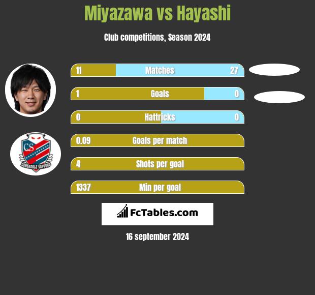 Miyazawa vs Hayashi h2h player stats