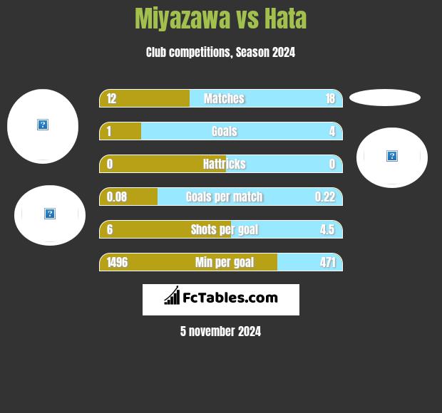 Miyazawa vs Hata h2h player stats