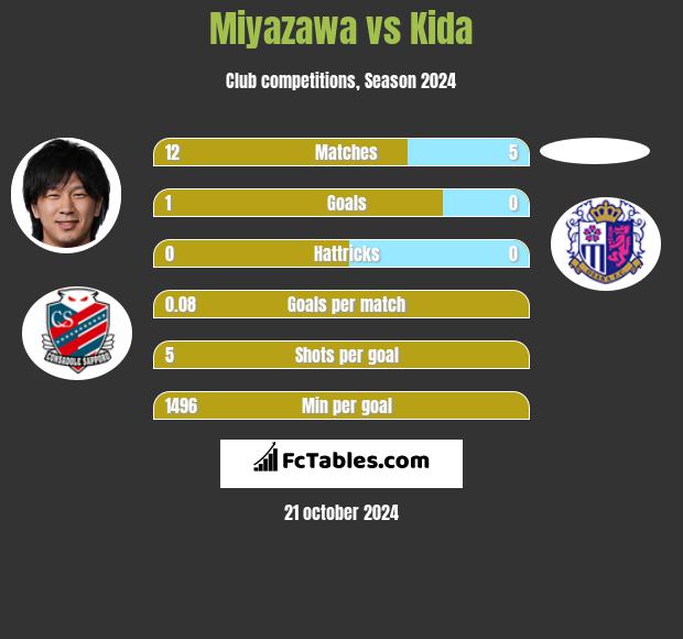 Miyazawa vs Kida h2h player stats