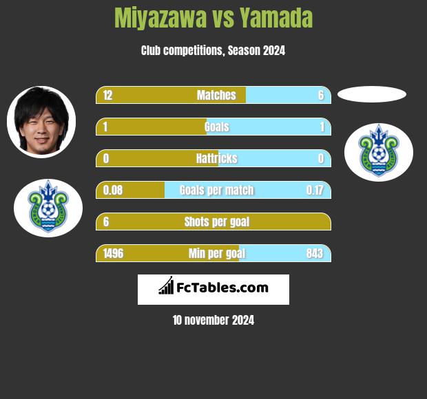 Miyazawa vs Yamada h2h player stats