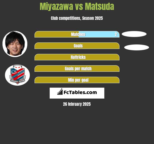 Miyazawa vs Matsuda h2h player stats