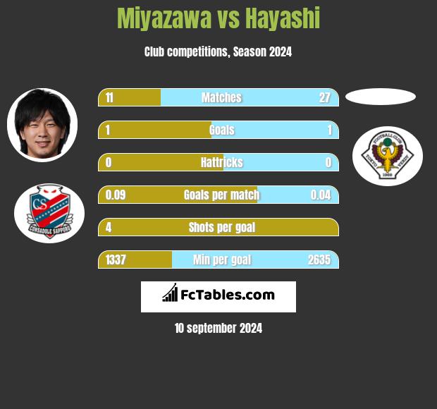 Miyazawa vs Hayashi h2h player stats