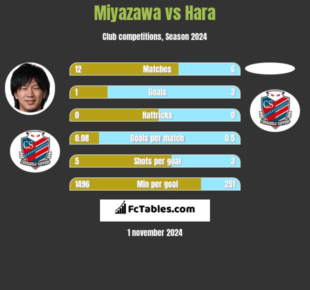 Miyazawa vs Hara h2h player stats