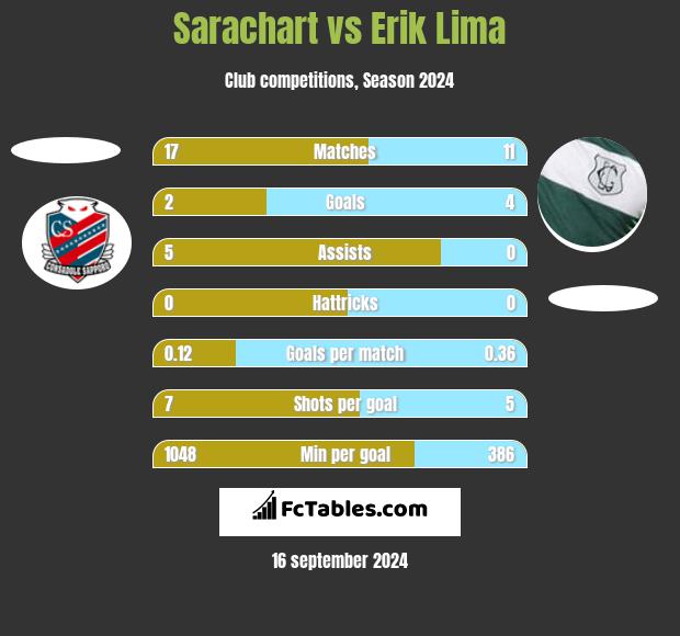 Sarachart vs Erik Lima h2h player stats