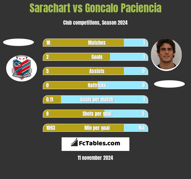 Sarachart vs Goncalo Paciencia h2h player stats