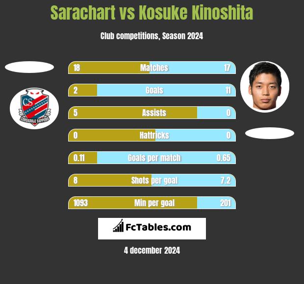 Sarachart vs Kosuke Kinoshita h2h player stats