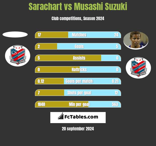 Sarachart vs Musashi Suzuki h2h player stats