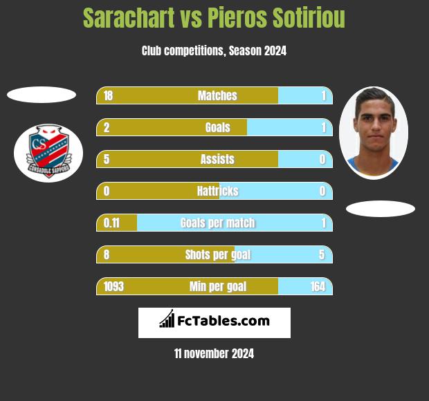 Sarachart vs Pieros Sotiriou h2h player stats