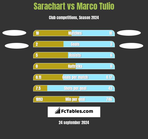 Sarachart vs Marco Tulio h2h player stats