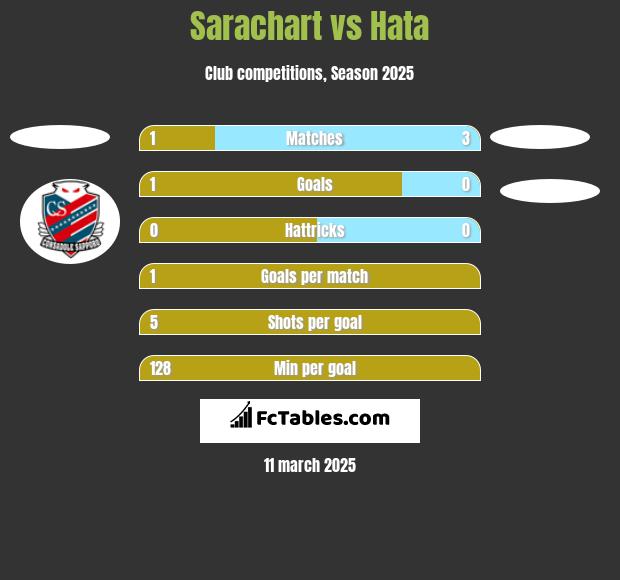 Sarachart vs Hata h2h player stats