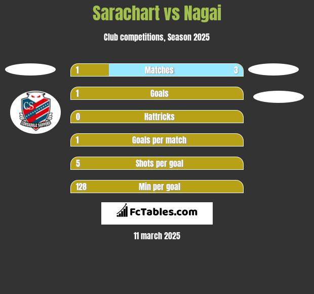 Sarachart vs Nagai h2h player stats