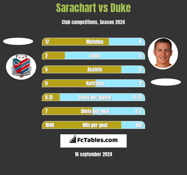 Sarachart vs Duke h2h player stats