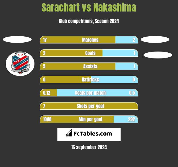 Sarachart vs Nakashima h2h player stats