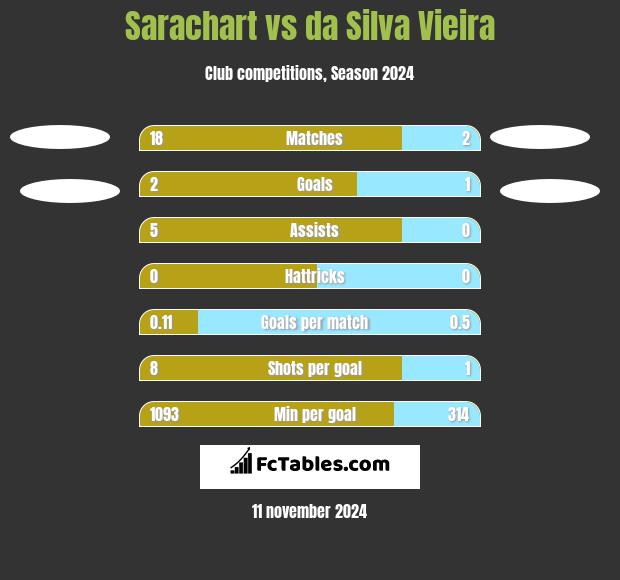 Sarachart vs da Silva Vieira h2h player stats