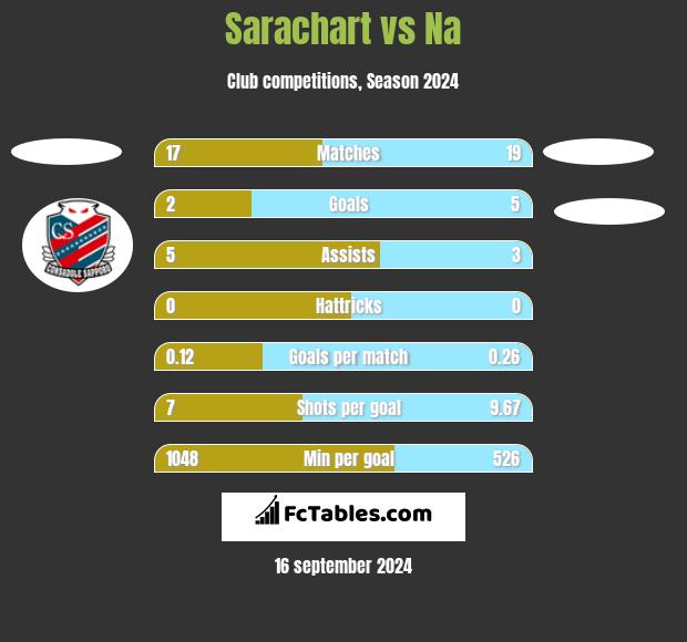 Sarachart vs Na h2h player stats