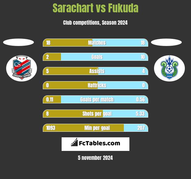 Sarachart vs Fukuda h2h player stats