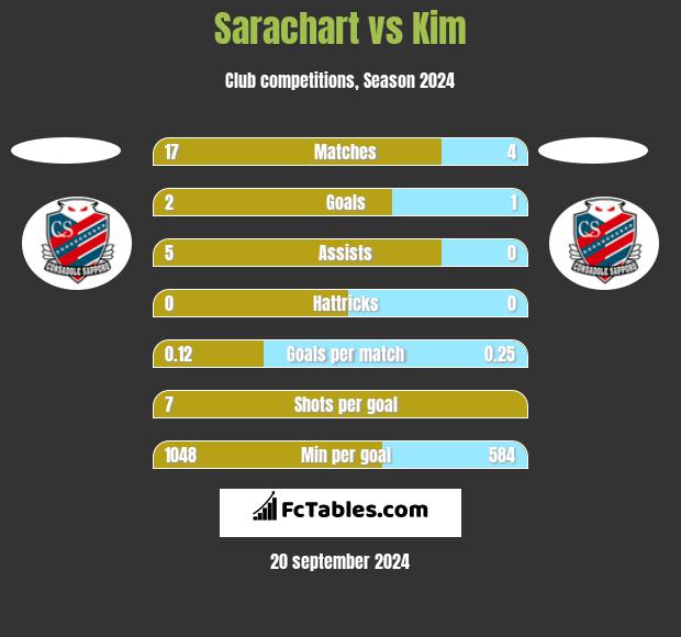 Sarachart vs Kim h2h player stats