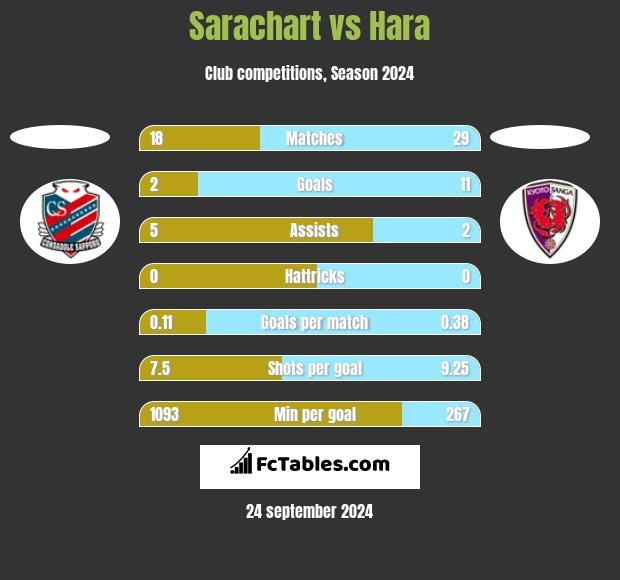 Sarachart vs Hara h2h player stats